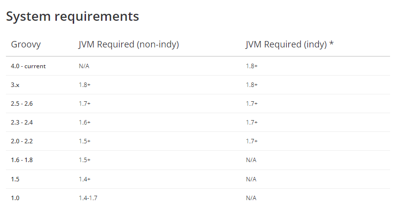 官网对不同的Groovy版本所需的JVM版本要求